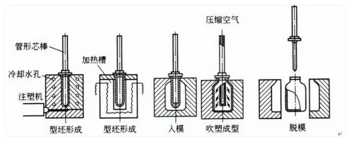 中空吹塑