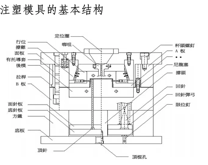 注塑模设计之注塑模具的构成