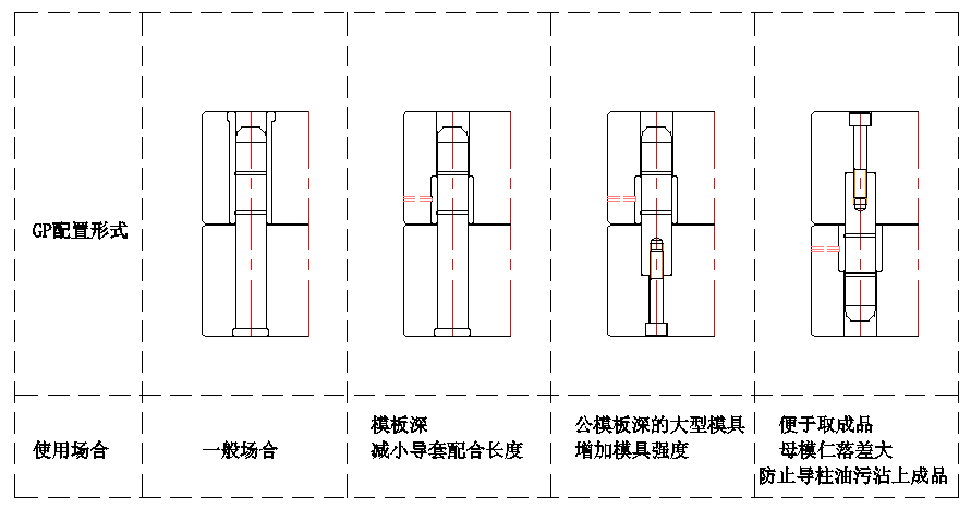 GP的配置形式_上海松江注塑模设计